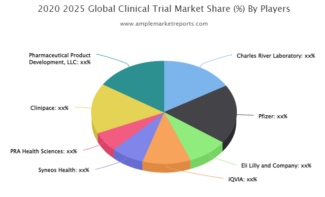 Clinical Trial Market
